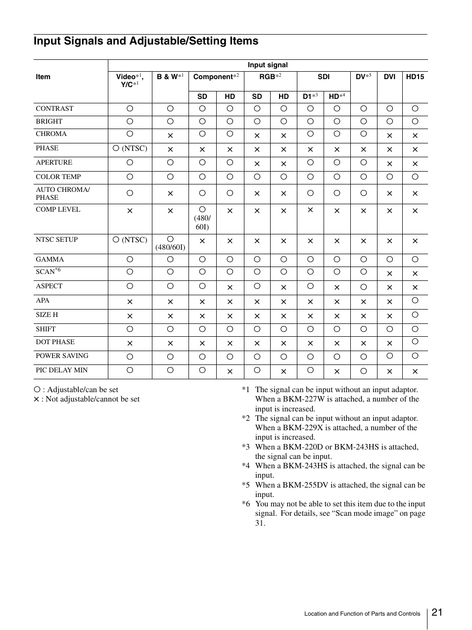 Input signals and adjustable/setting items | Sony LMD-2140MD User Manual | Page 21 / 43