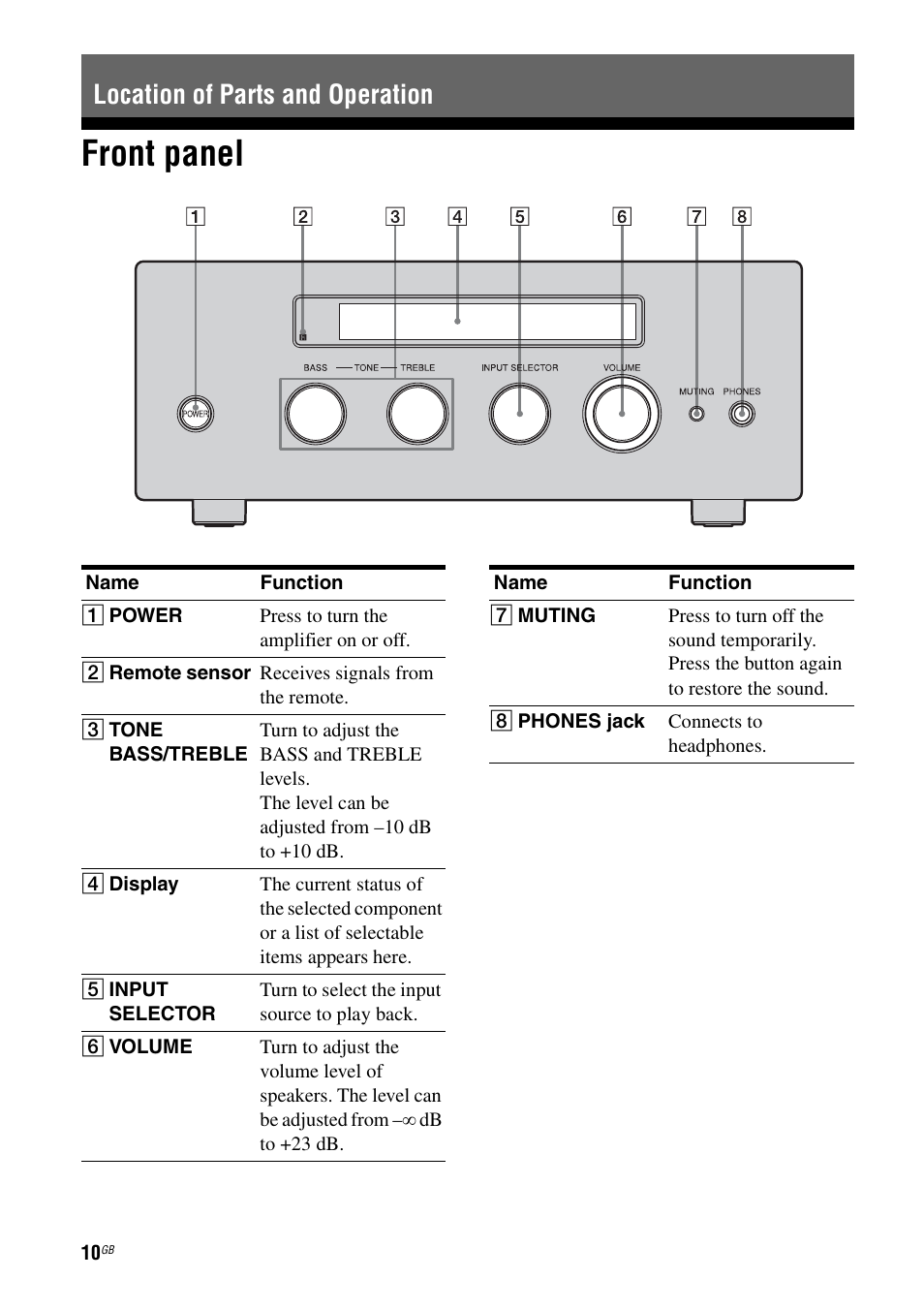 Location of parts and operation, Front panel | Sony TA-F501ES User Manual | Page 10 / 96