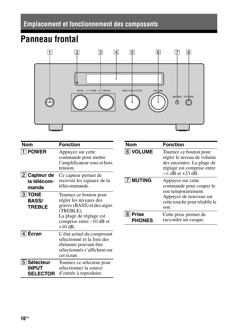 Emplacement et fonctionnement des composants, Panneau frontal | Sony TA-F501ES User Manual | Page 32 / 96