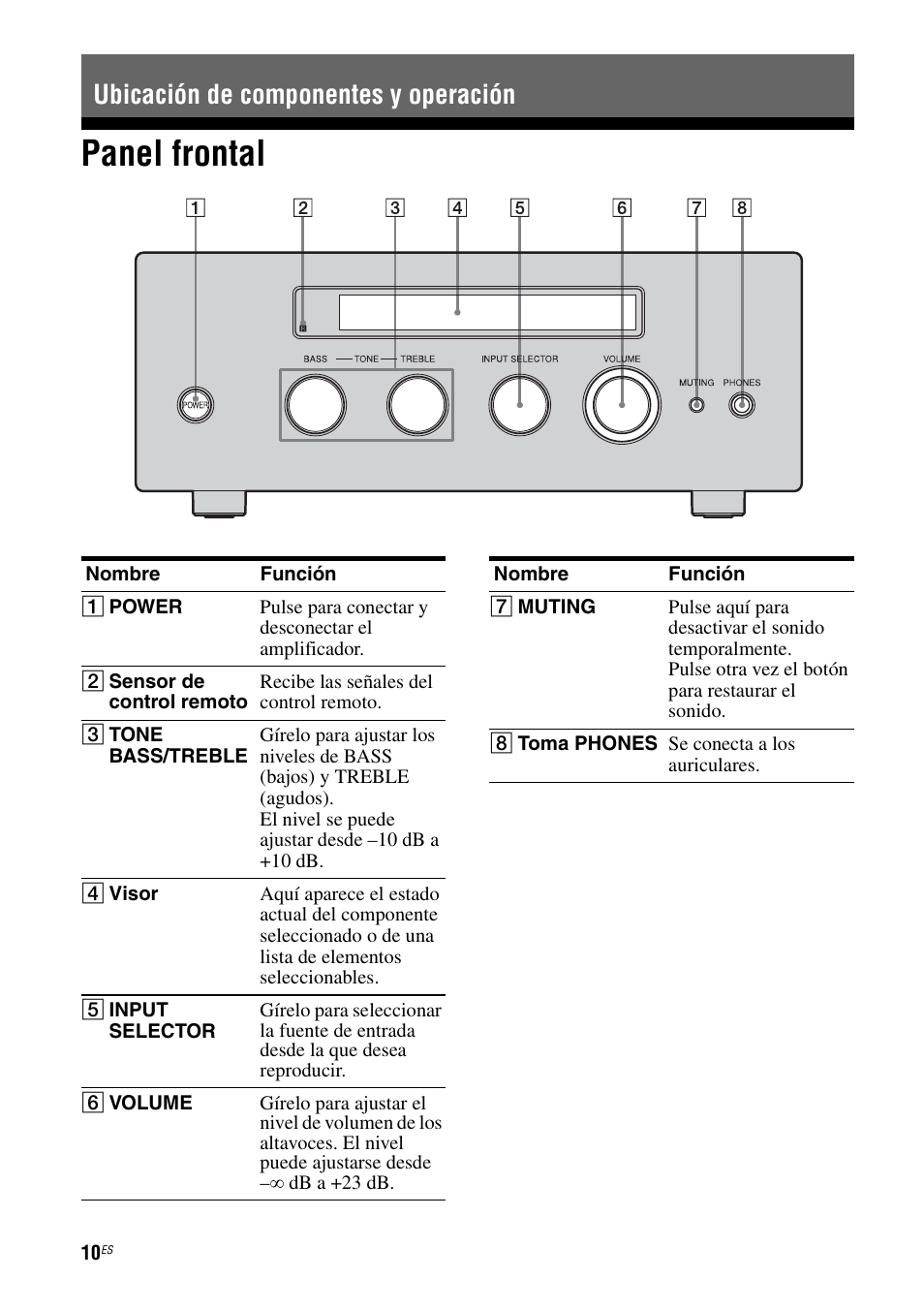 Ubicación de componentes y operación, Panel frontal | Sony TA-F501ES User Manual | Page 56 / 96
