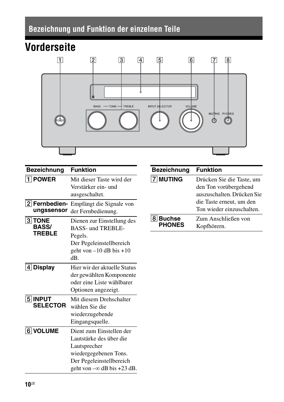 Bezeichnung und funktion der einzelnen teile, Vorderseite | Sony TA-F501ES User Manual | Page 78 / 96