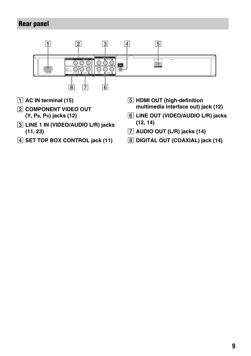 Rear panel, A ac in terminal (15) b component video out (y, p | Sony RDR-GX257 User Manual | Page 9 / 84