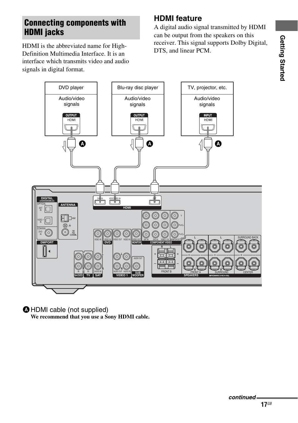 Connecting components with hdmi jacks, Hdmi feature, Ahdmi cable (not supplied) | We recommend that you use a sony hdmi cable, Continued, Dvd player | Sony MULTI CHANNEL AV RECEIVER STR-DG710 User Manual | Page 17 / 80