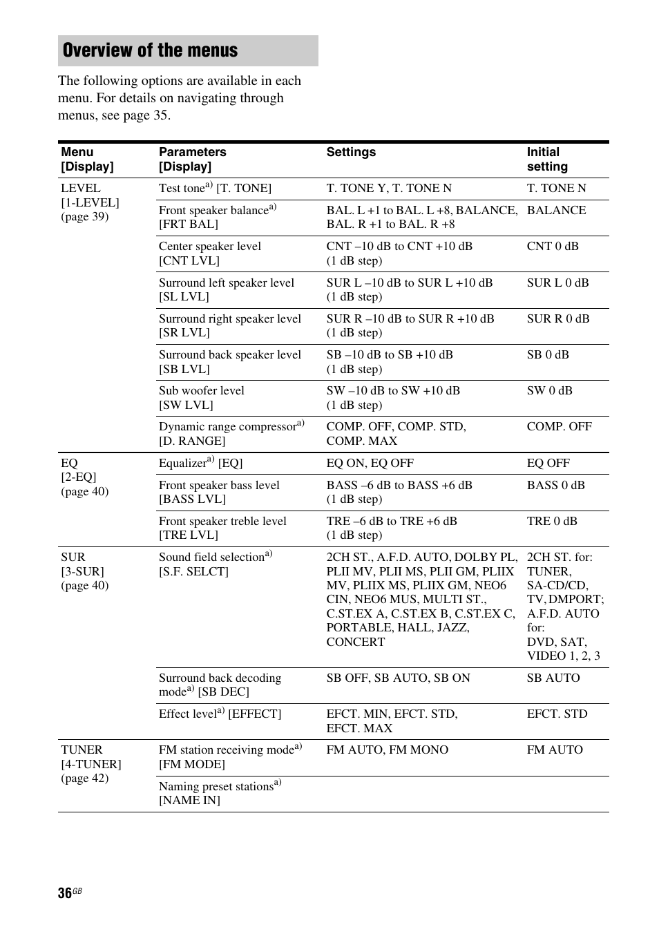 Overview of the menus | Sony MULTI CHANNEL AV RECEIVER STR-DG710 User Manual | Page 36 / 80