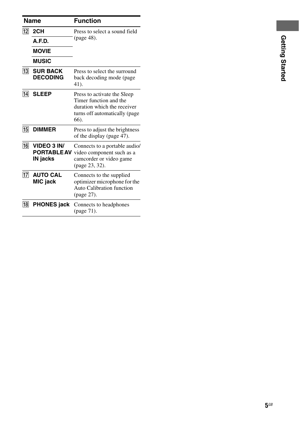 Sony MULTI CHANNEL AV RECEIVER STR-DG710 User Manual | Page 5 / 80