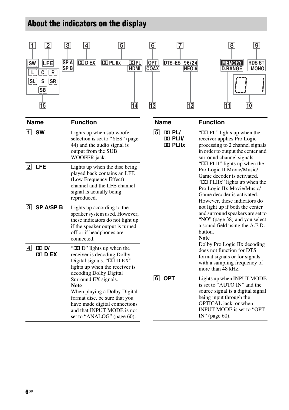 About the indicators on the display | Sony MULTI CHANNEL AV RECEIVER STR-DG710 User Manual | Page 6 / 80
