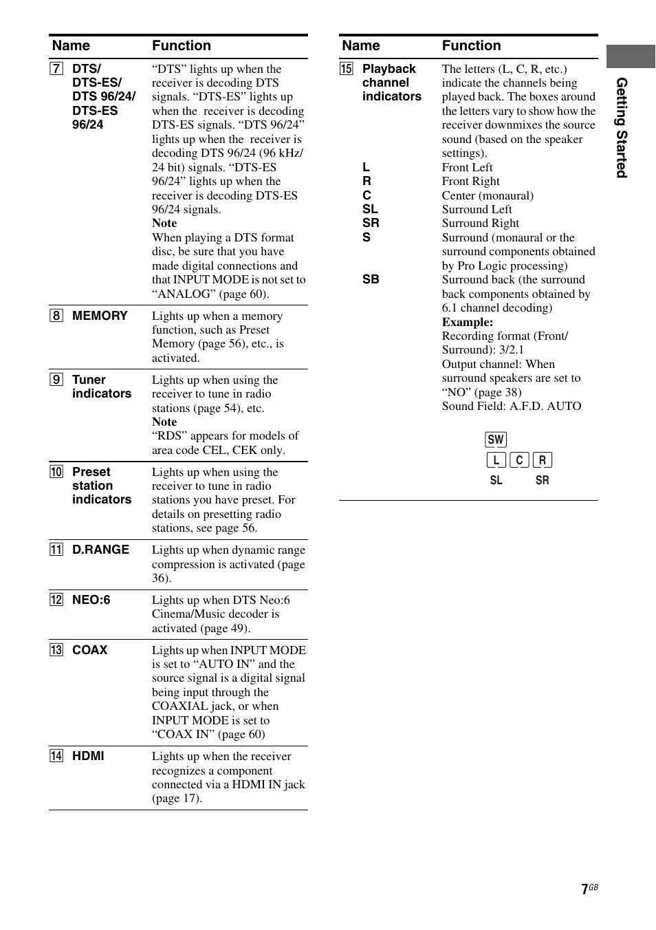 Sony MULTI CHANNEL AV RECEIVER STR-DG710 User Manual | Page 7 / 80