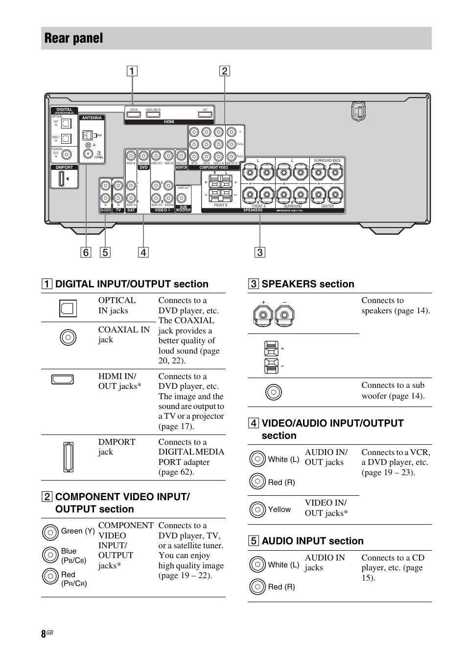Rear panel, Green (y) blue (p, Red (p | White (l) red (r) yellow white (l) red (r) | Sony MULTI CHANNEL AV RECEIVER STR-DG710 User Manual | Page 8 / 80