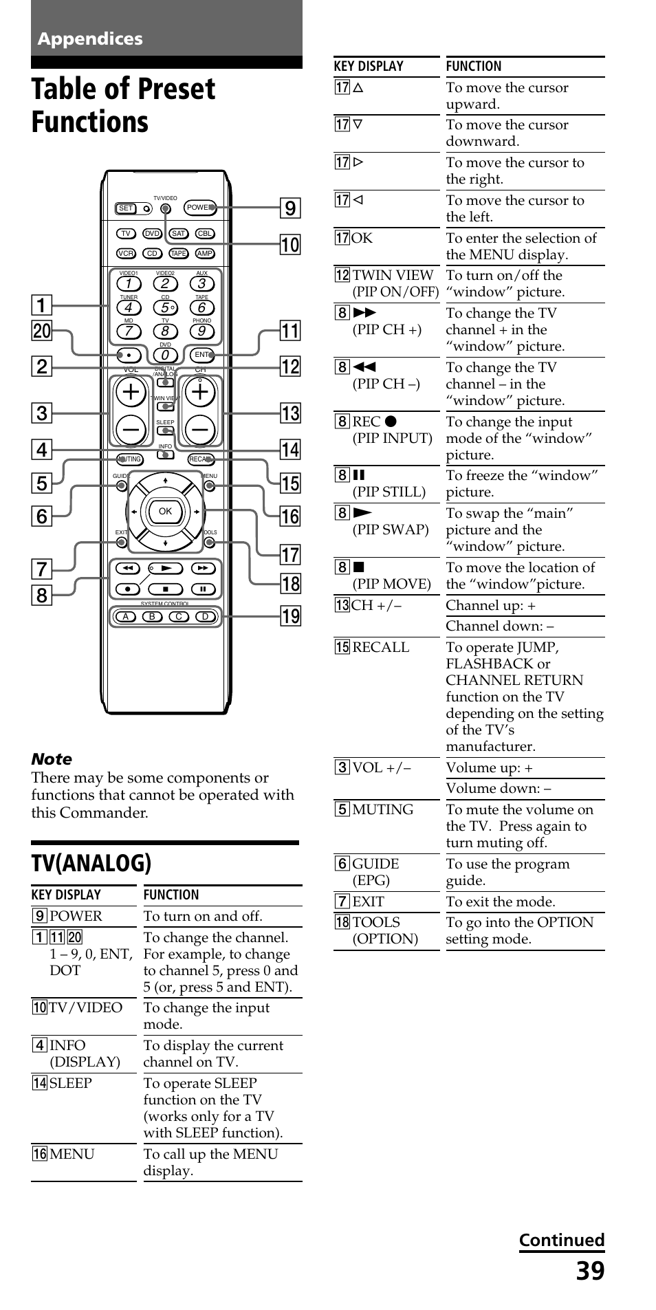 Appendixes, Table of preset functions, Tv (analog) | Tv(analog), Appendices, Continued | Sony RM-VL600 User Manual | Page 39 / 52