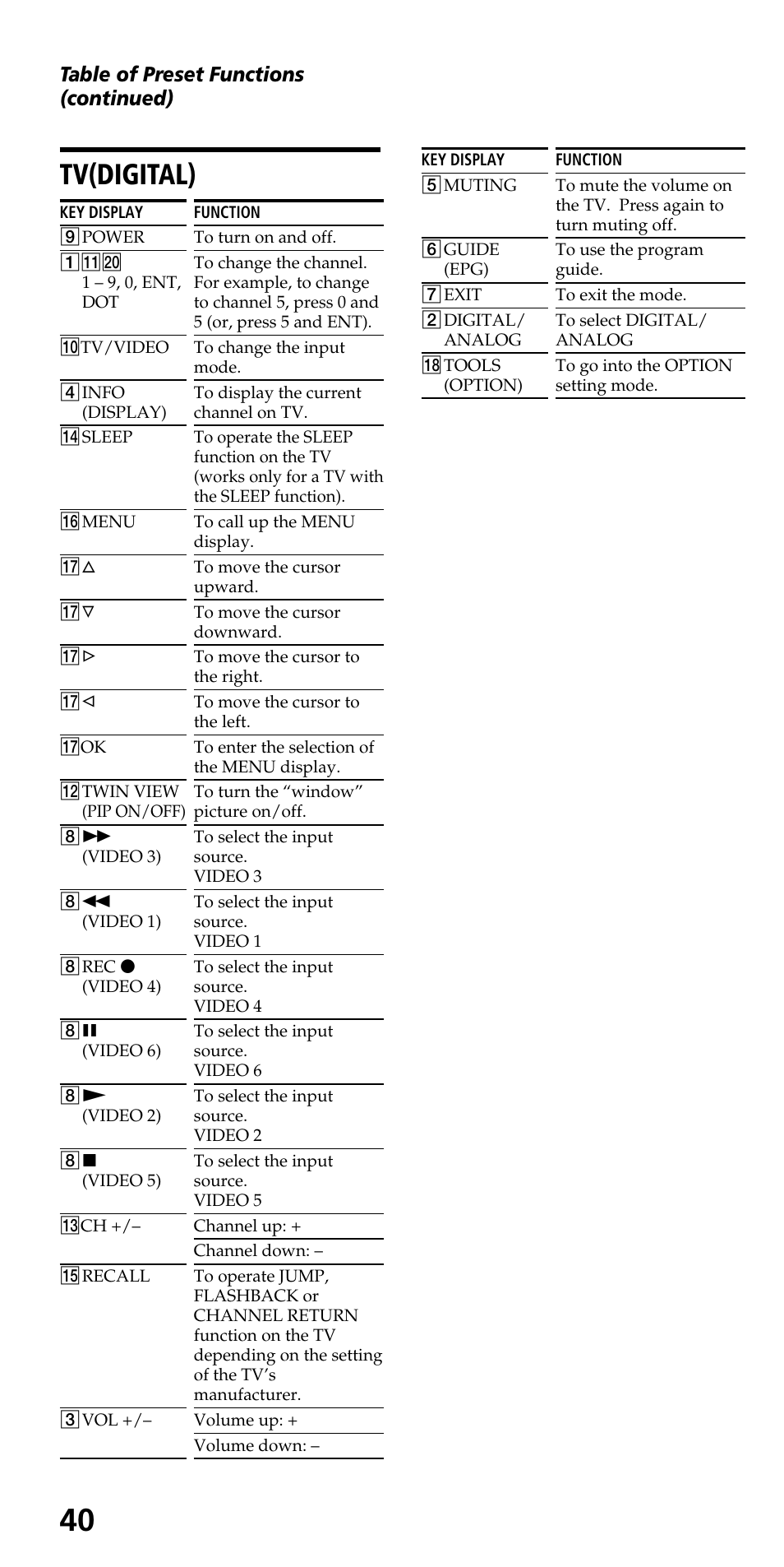 Tv (digital), Tv(digital), Table of preset functions (continued) | Sony RM-VL600 User Manual | Page 40 / 52