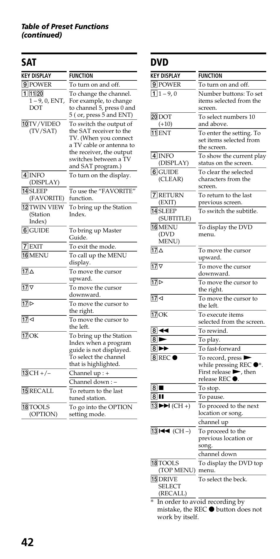 Sat dvd, Table of preset functions (continued) | Sony RM-VL600 User Manual | Page 42 / 52