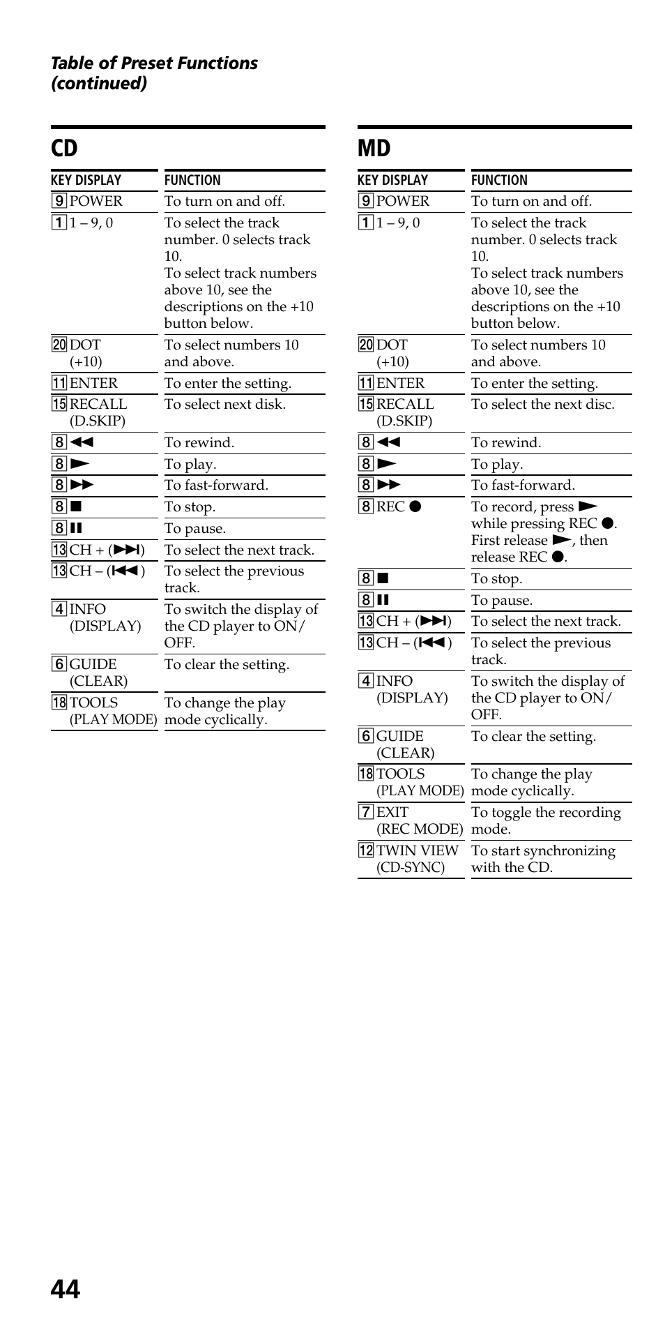 Cd md, Table of preset functions (continued) | Sony RM-VL600 User Manual | Page 44 / 52