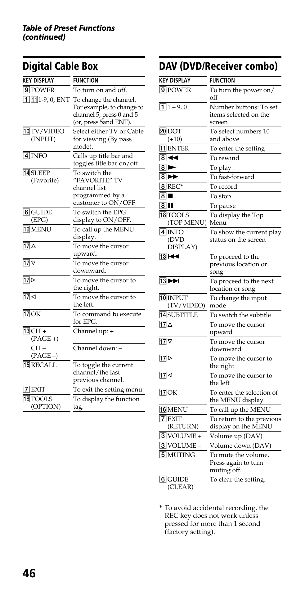 Digital cable box, Dav (dvd/receiver combo), Digital cable box dav (dvd/receiver combo) | Table of preset functions (continued) | Sony RM-VL600 User Manual | Page 46 / 52