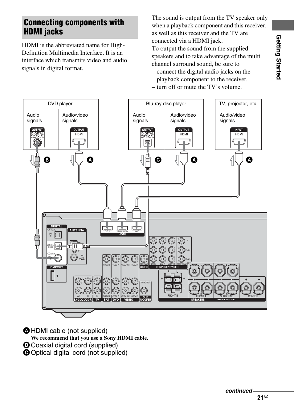 E 21, Connecting components with hdmi jacks, Bc a a hdmi cable (not supplied) | We recommend that you use a sony hdmi cable, Continued, Tv, projector, etc. audio/video signals | Sony HT-DDW990 User Manual | Page 21 / 80