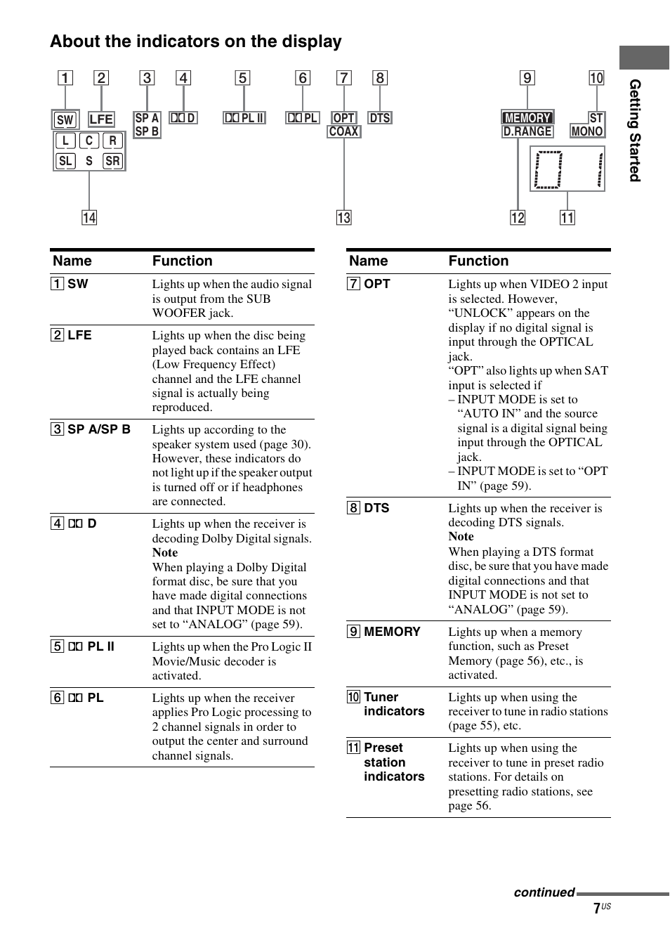 About the indicators on the display | Sony HT-DDW990 User Manual | Page 7 / 80
