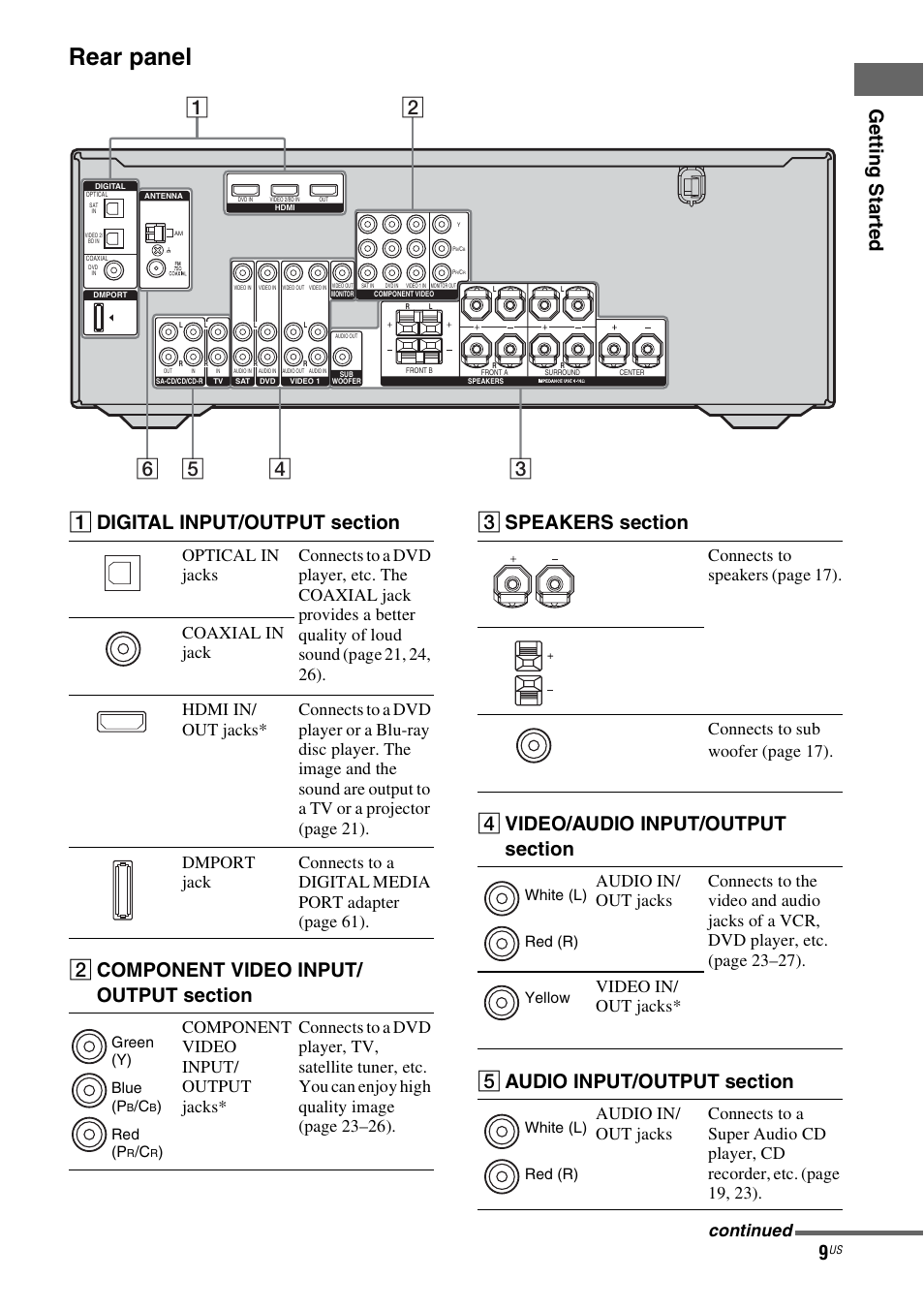 Rear panel, Ge tting star te d, Continued | Green (y) blue (p, Red (p, White (l) red (r) yellow white (l) red (r) | Sony HT-DDW990 User Manual | Page 9 / 80