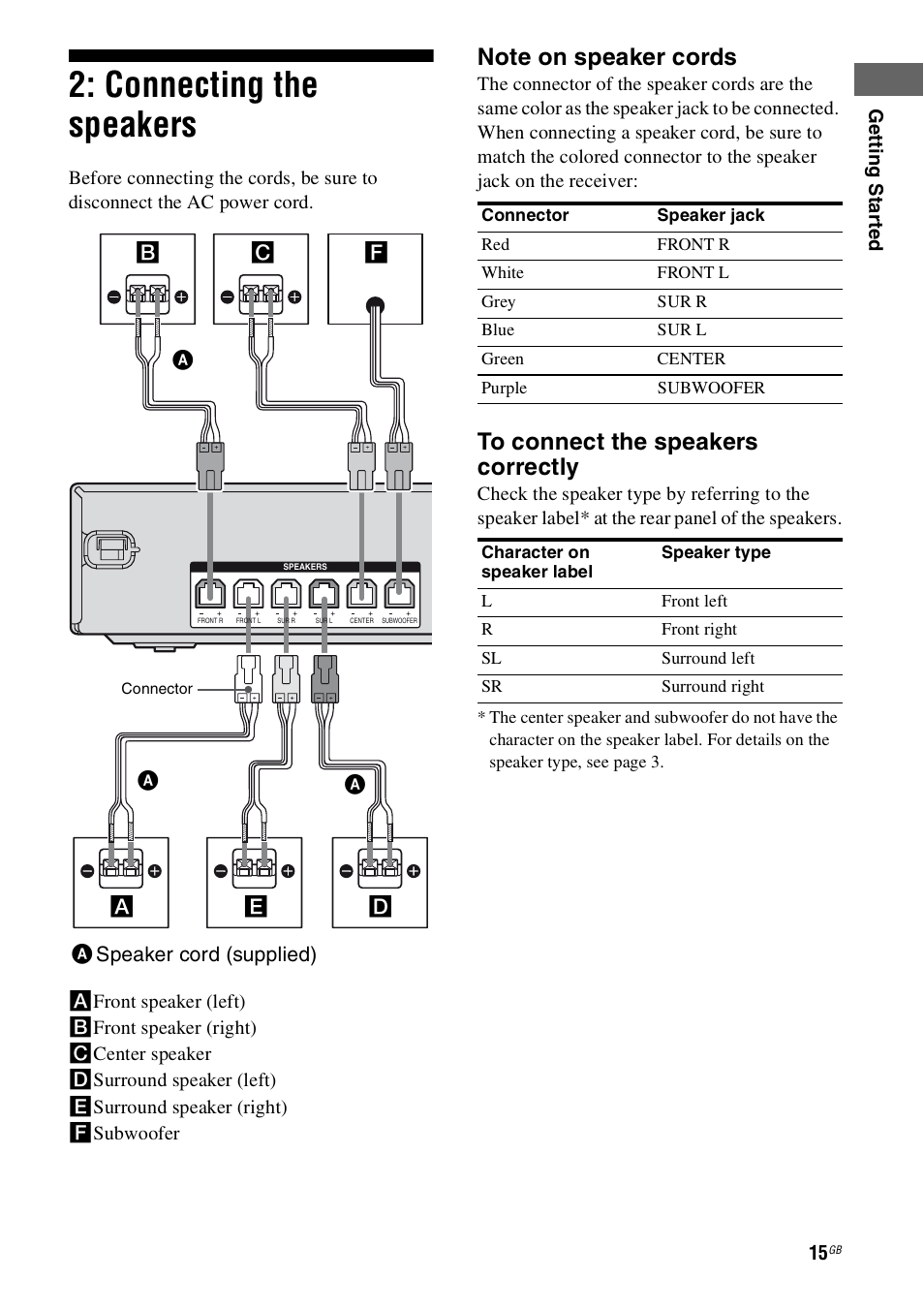 Connecting the speakers, Eb a speaker cord (supplied) a a, Cf d a a | Sony HT-SS100 User Manual | Page 15 / 64