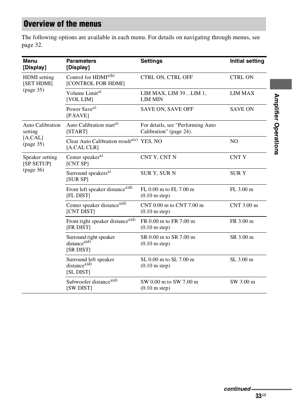 Overview of the menus | Sony HT-SS100 User Manual | Page 33 / 64