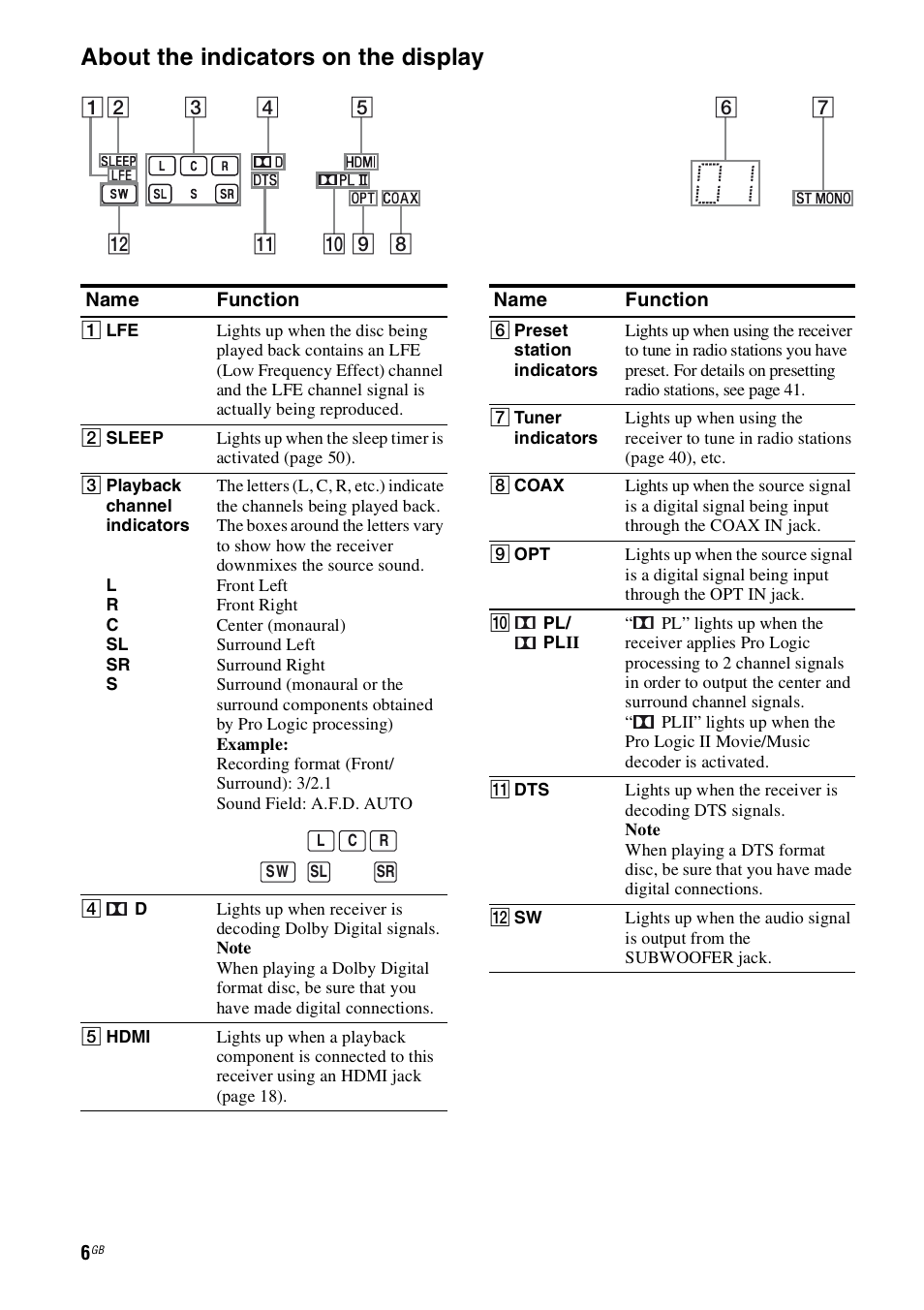 About the indicators on the display | Sony HT-SS100 User Manual | Page 6 / 64