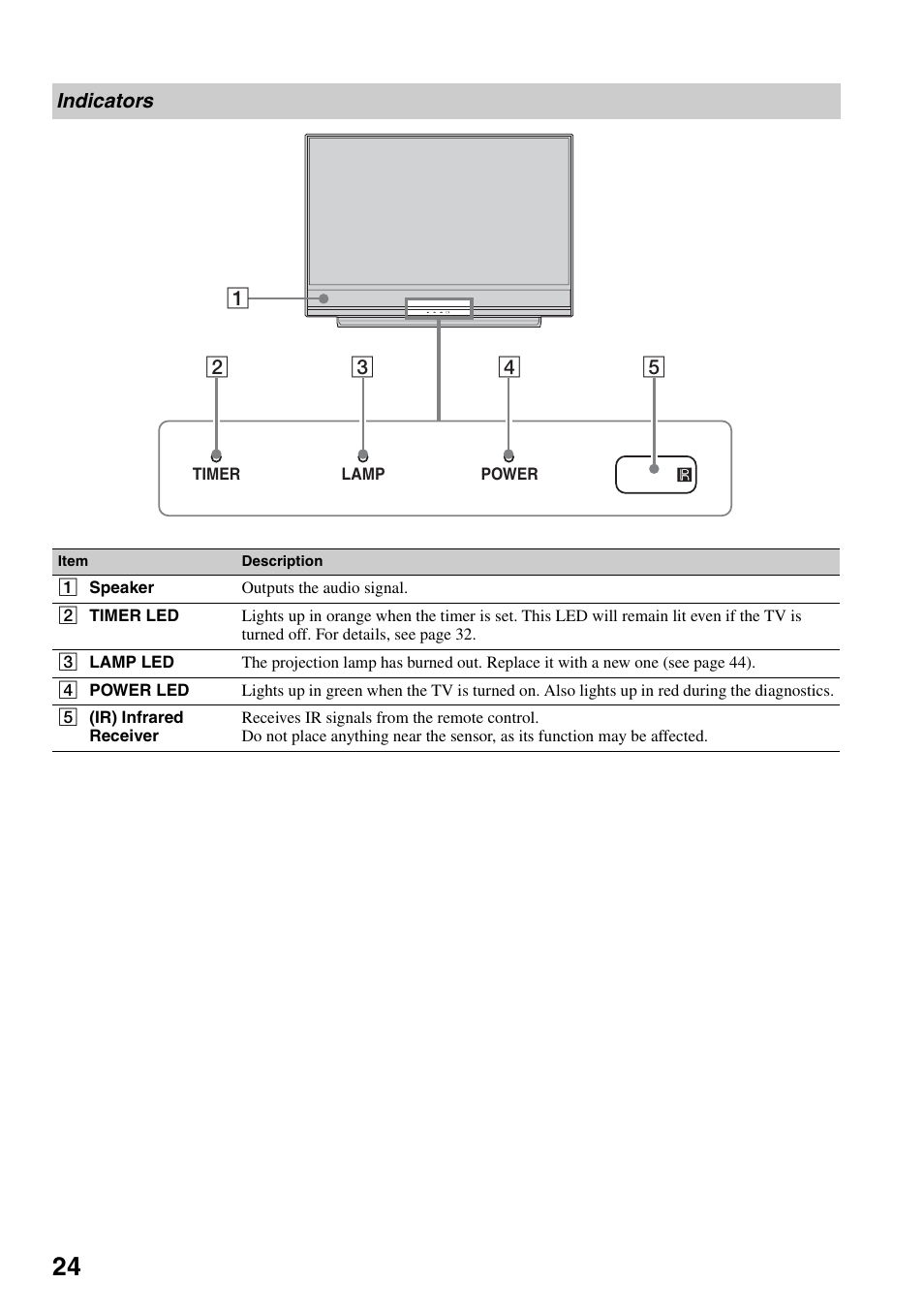 Indicators | Sony Bravia KDS-55A3000 User Manual | Page 24 / 51