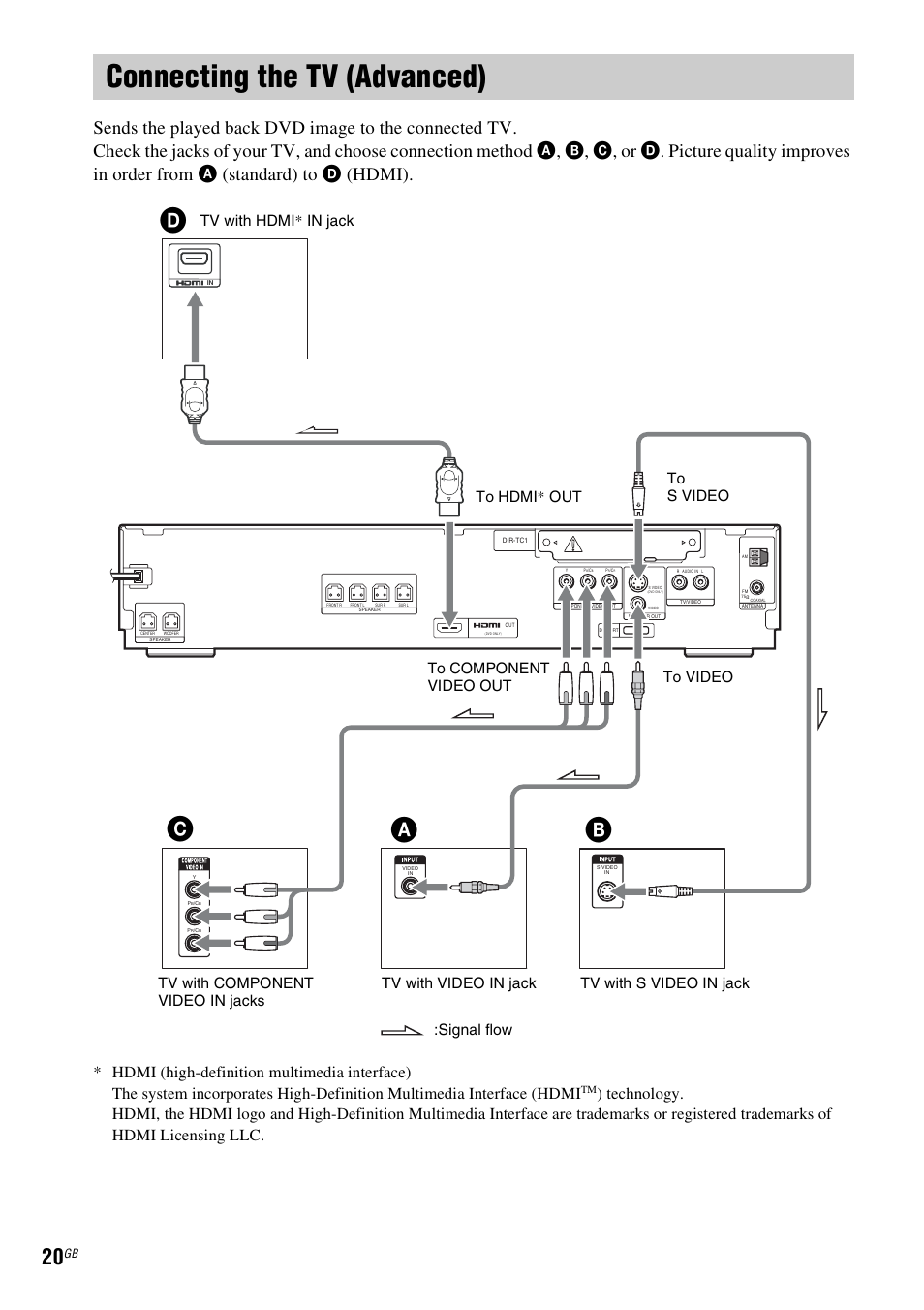 Connecting the tv (advanced), Ab c | Sony DAV-HDX265 User Manual | Page 20 / 104
