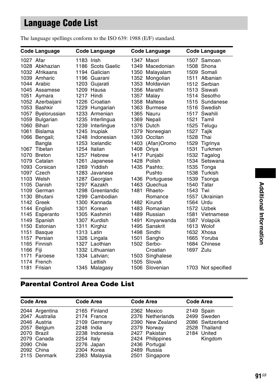 Language code list, Parental control area code list | Sony DAV-HDX265 User Manual | Page 91 / 104