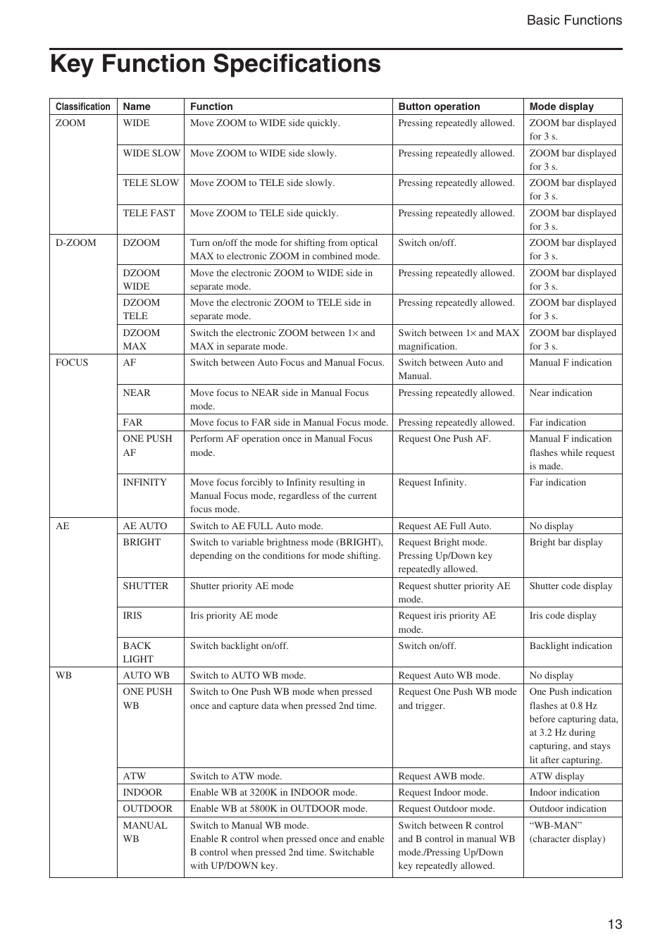 Key function specifications, 13 basic functions | Sony FCB-IX11A User Manual | Page 13 / 45