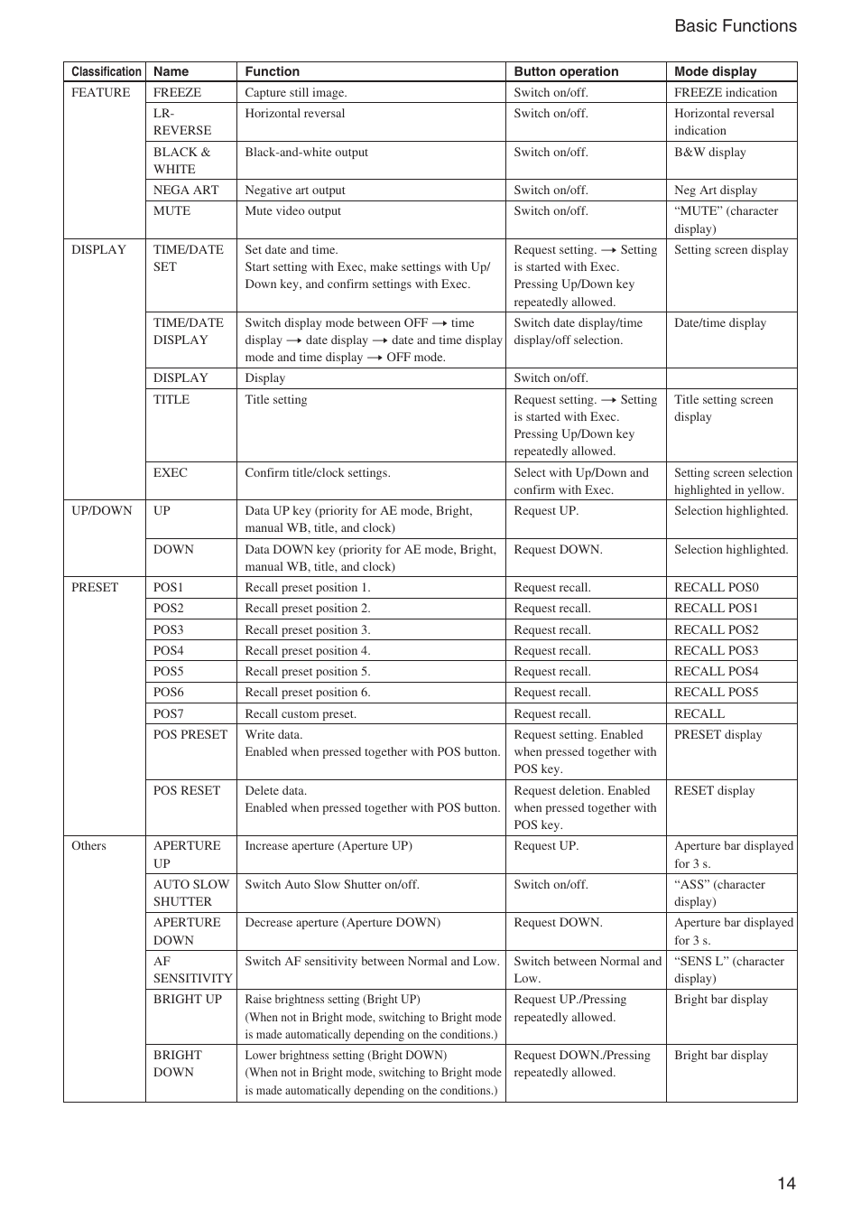 14 basic functions | Sony FCB-IX11A User Manual | Page 14 / 45