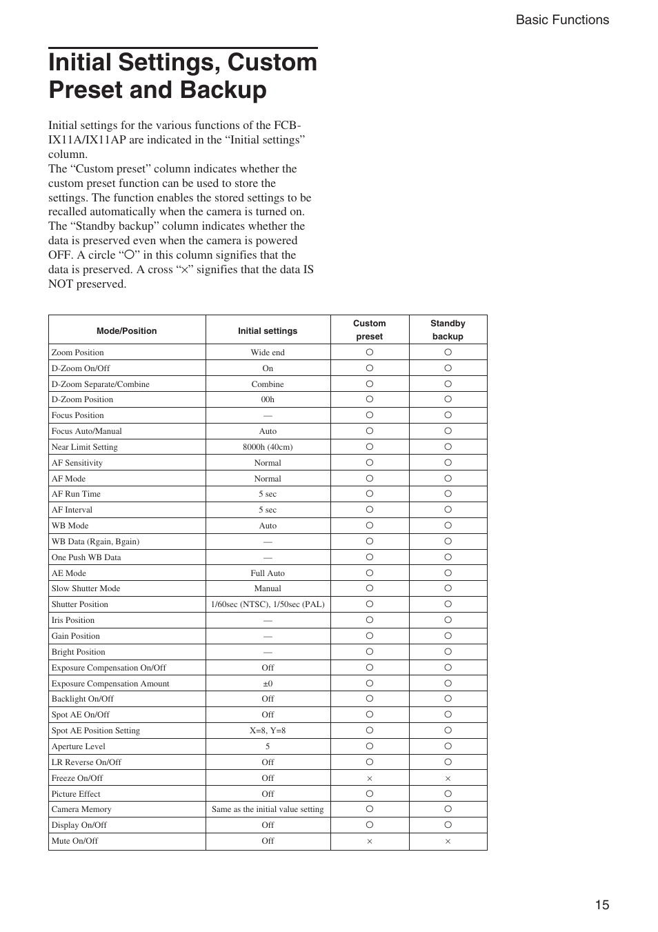 Initial settings, custom preset and backup, 15 basic functions | Sony FCB-IX11A User Manual | Page 15 / 45