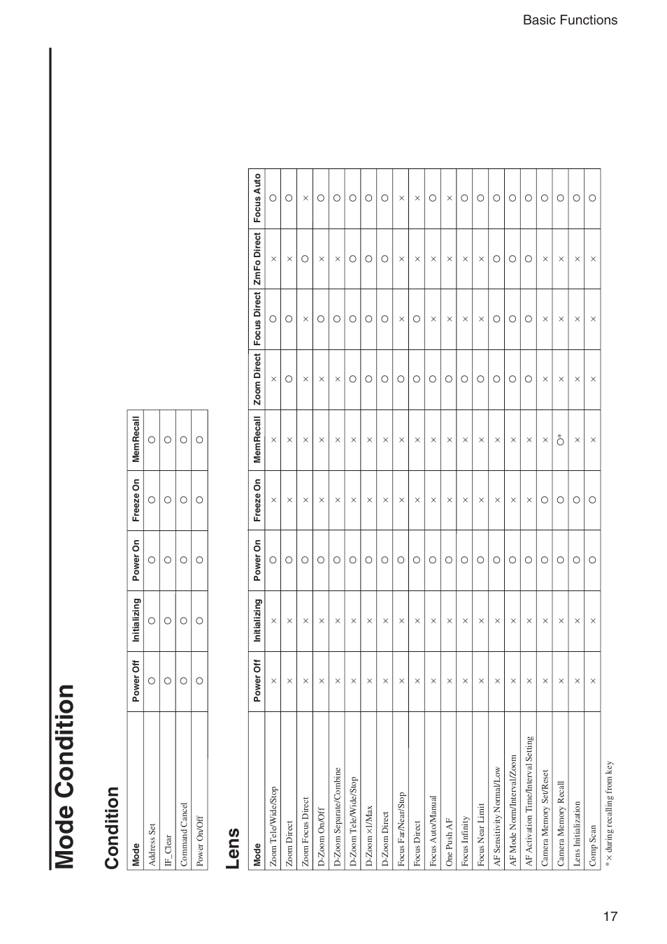 Mode condition, Condition lens, 17 basic functions | Sony FCB-IX11A User Manual | Page 17 / 45