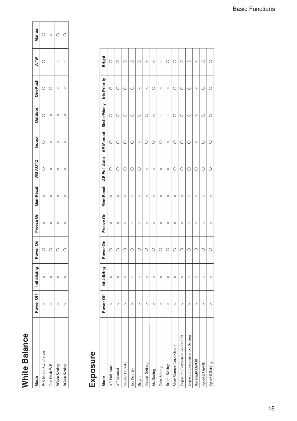 White balance exposure, 18 basic functions | Sony FCB-IX11A User Manual | Page 18 / 45