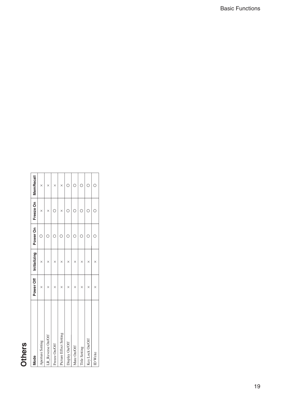 Other s, 19 basic functions | Sony FCB-IX11A User Manual | Page 19 / 45