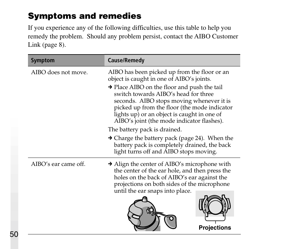 Symptoms and remedies | Sony AIBO ERS-31L User Manual | Page 50 / 64