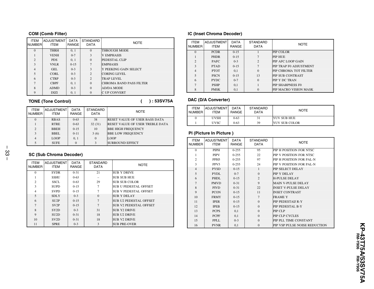 Dac (d/a converter) pi (picture in picture ), 53sv75a | Sony KP-53SV75A User Manual | Page 33 / 92