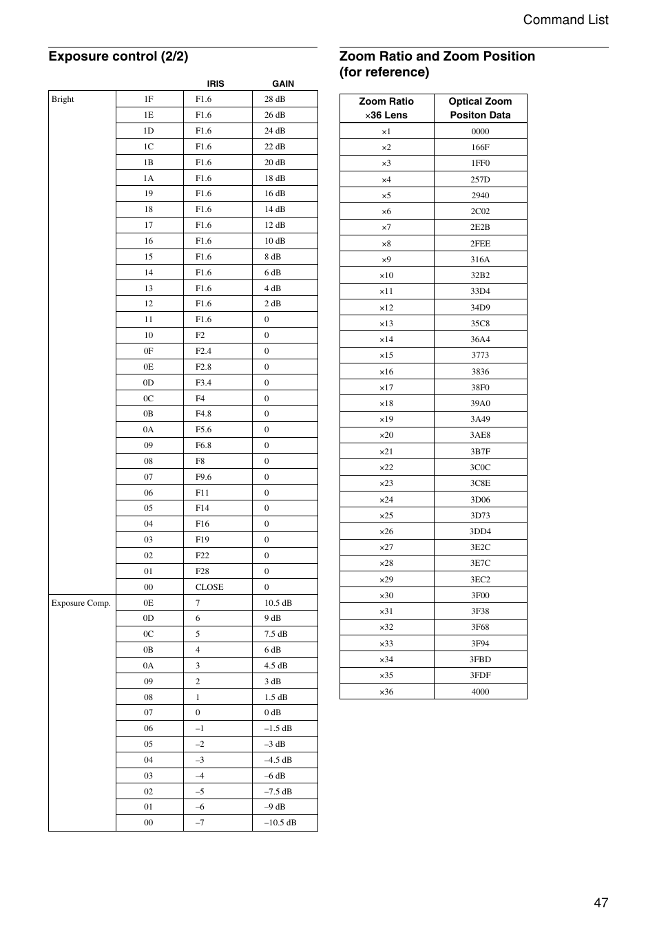 47 command list exposure control (2/2), Zoom ratio and zoom position (for reference) | Sony FCB-EX1010 User Manual | Page 47 / 52