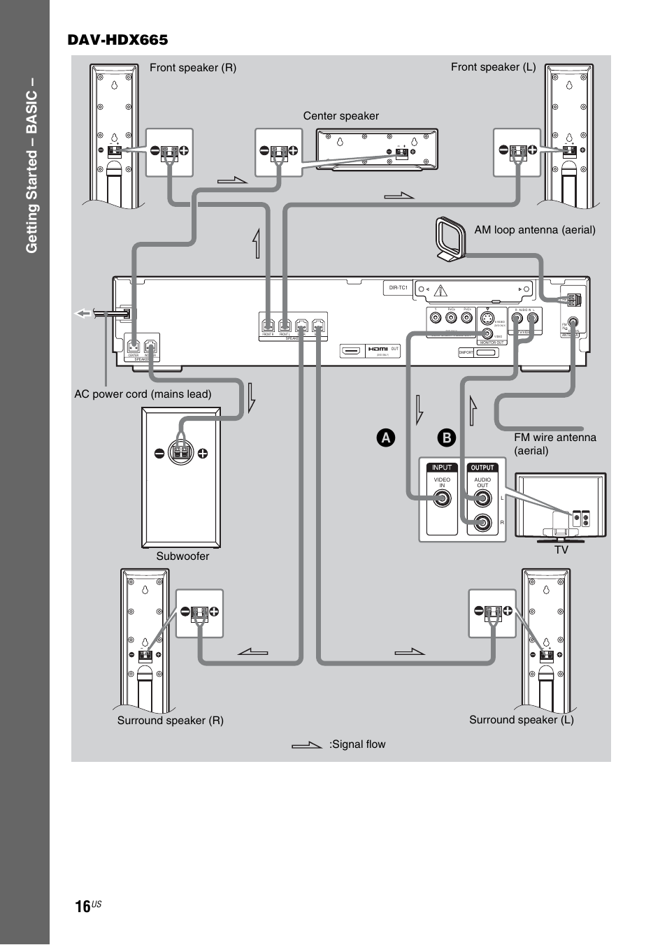 Ge tting star te d – b a sic – dav-hdx665, Signal flow | Sony DAV-HDX465 User Manual | Page 16 / 108