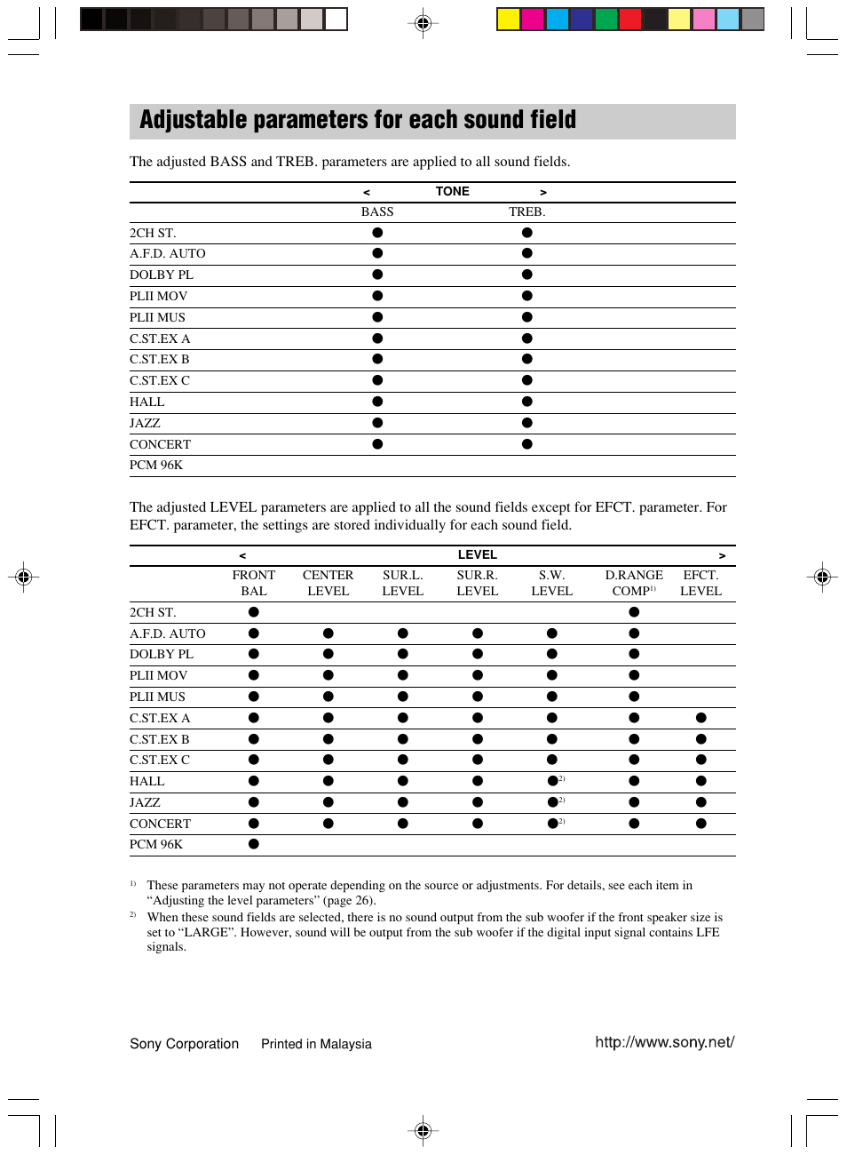 Adjustable parameters for each sound, Adjustable parameters for each sound field | Sony HT-1750DP User Manual | Page 48 / 48