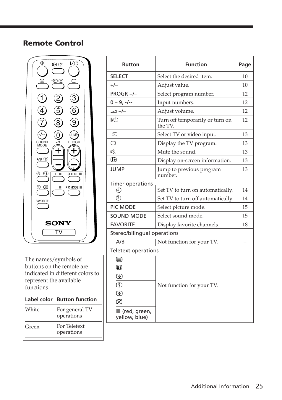 Remote control | Sony WEGA KV-XJ29 User Manual | Page 25 / 26