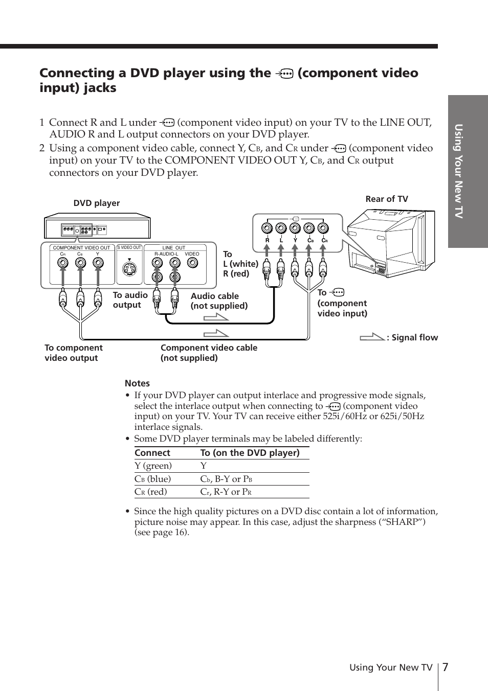 Using y our new tv, And c, Output connectors on your dvd player | Sony WEGA KV-XJ29 User Manual | Page 7 / 26