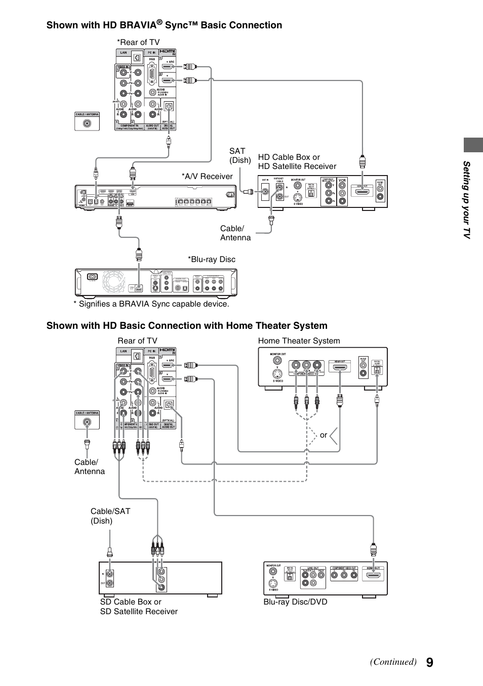 Shown with hd bravia, Continued), Setti ng u p yo ur tv | Sony Bravia KDL-22EX308 User Manual | Page 9 / 24