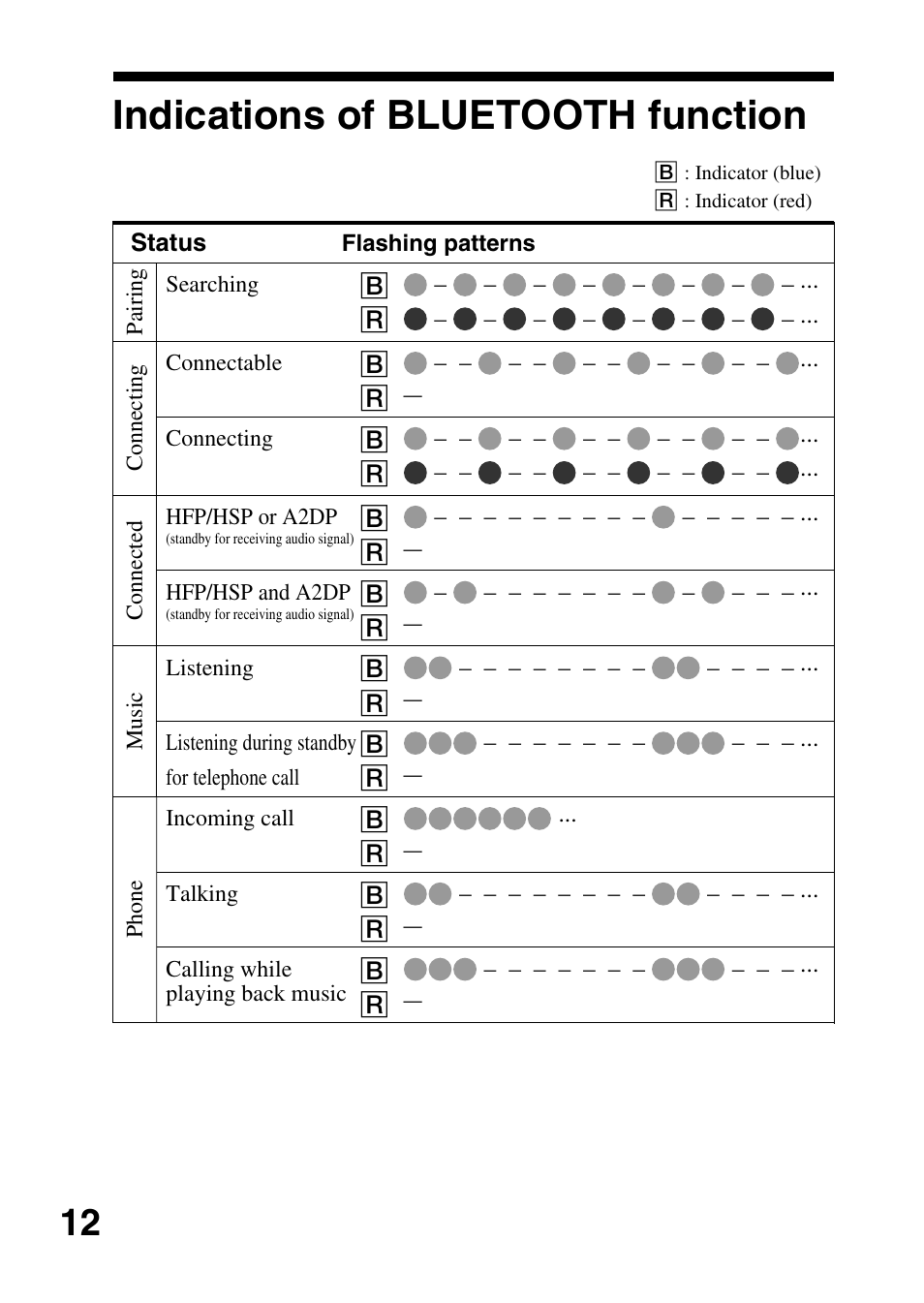 Indications of bluetooth function, Indications of, Bluetooth function | Sony DR-BT10CX User Manual | Page 12 / 28