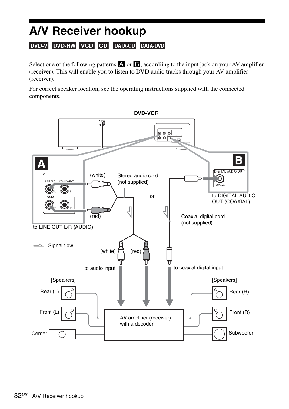 A/v receiver hookup | Sony SLV-D370P User Manual | Page 32 / 132