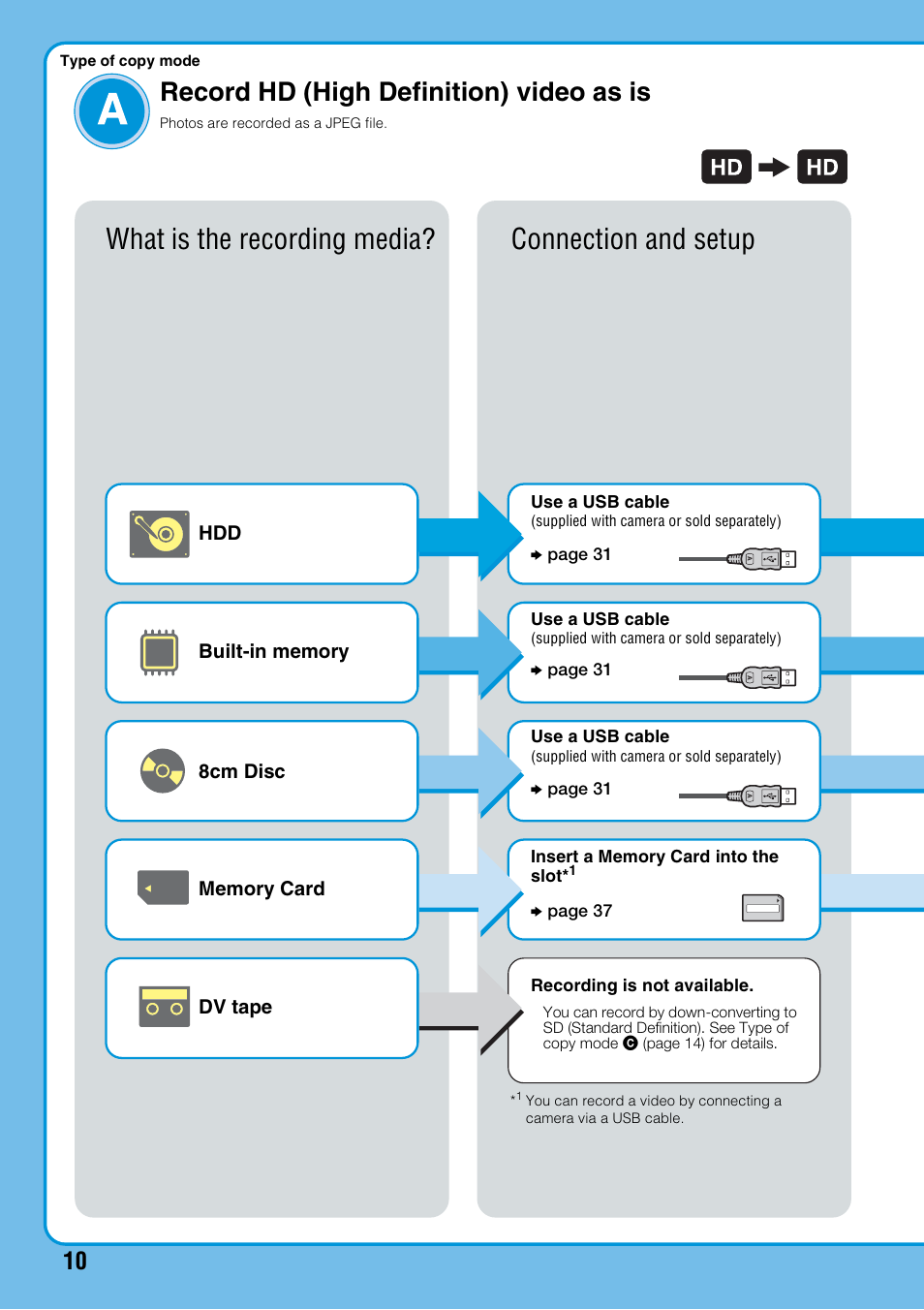 Type of copy modea, Record hd (high definition) video as is, What is the recording media? connection and setup | Sony VRD-MC10 User Manual | Page 10 / 84