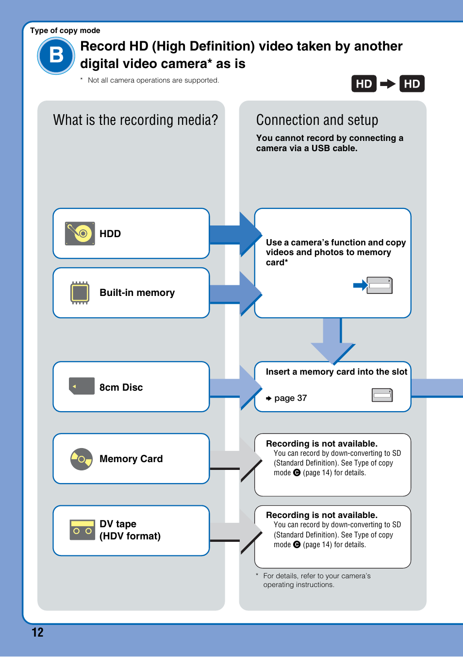 Type of copy modeb, What is the recording media? connection and setup | Sony VRD-MC10 User Manual | Page 12 / 84