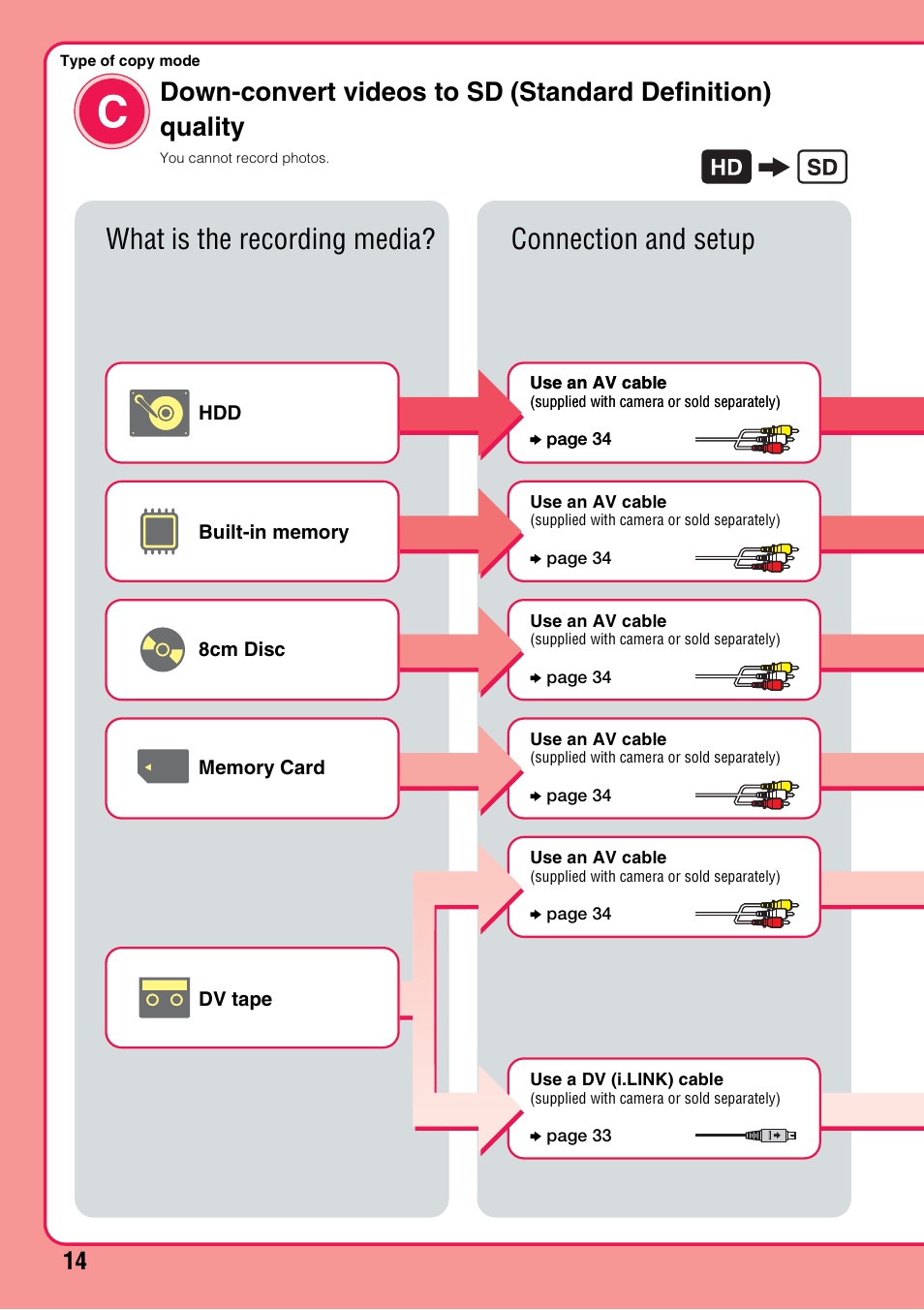 Type of copy modec, What is the recording media? connection and setup | Sony VRD-MC10 User Manual | Page 14 / 84