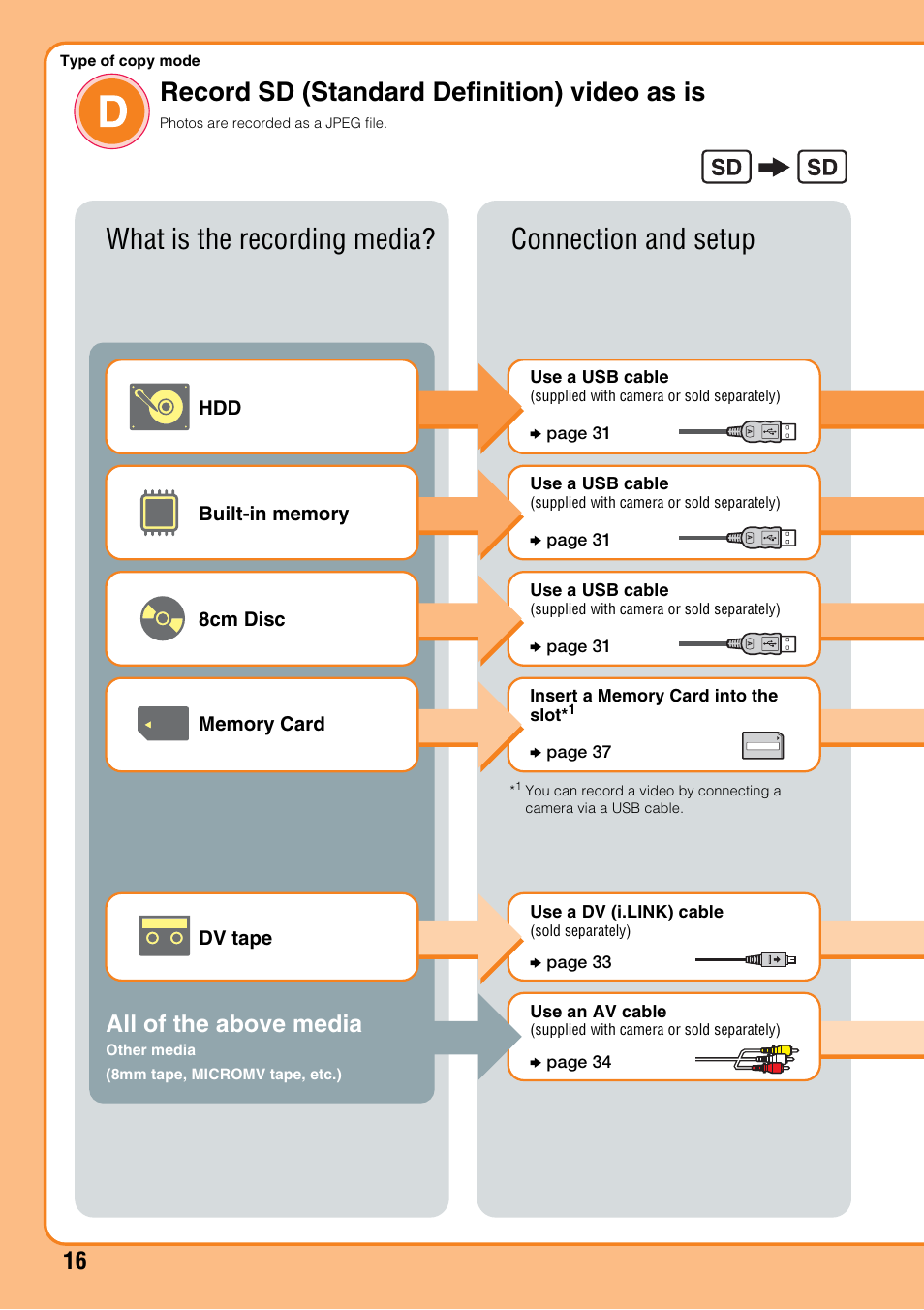 Type of copy moded, Record sd (standard definition) video as is, What is the recording media? connection and setup | All of the above media | Sony VRD-MC10 User Manual | Page 16 / 84