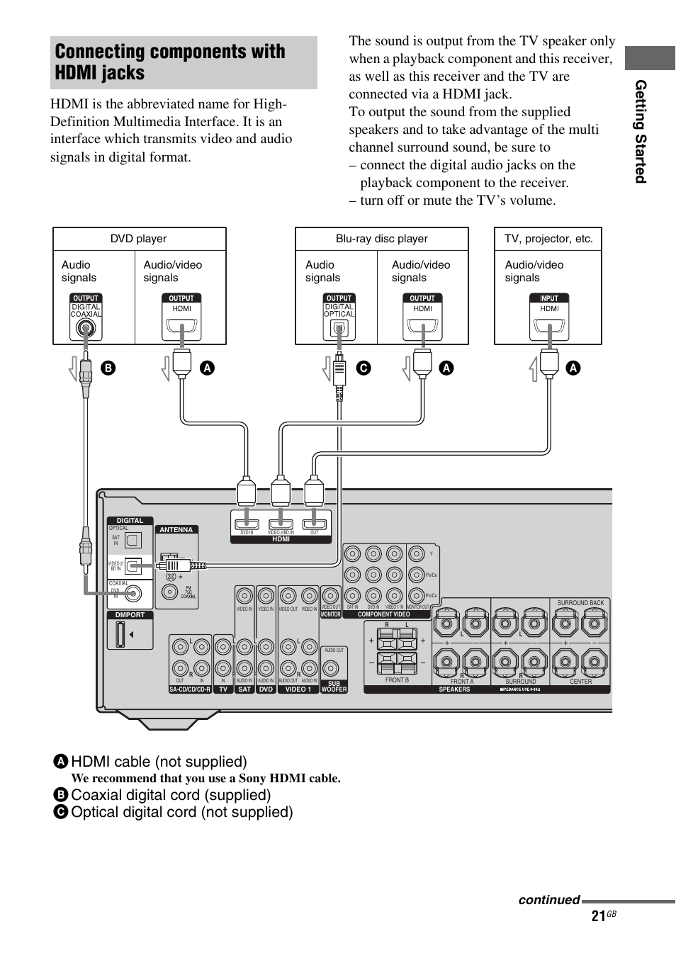 Connecting components with hdmi jacks, Bc a a hdmi cable (not supplied), We recommend that you use a sony hdmi cable | Continued, Tv, projector, etc. audio/video signals | Sony HT-DDW890 User Manual | Page 21 / 80