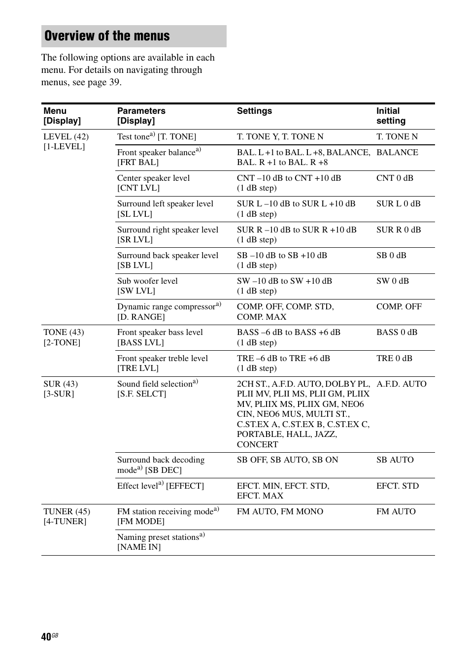 Overview of the menus | Sony HT-DDW890 User Manual | Page 40 / 80