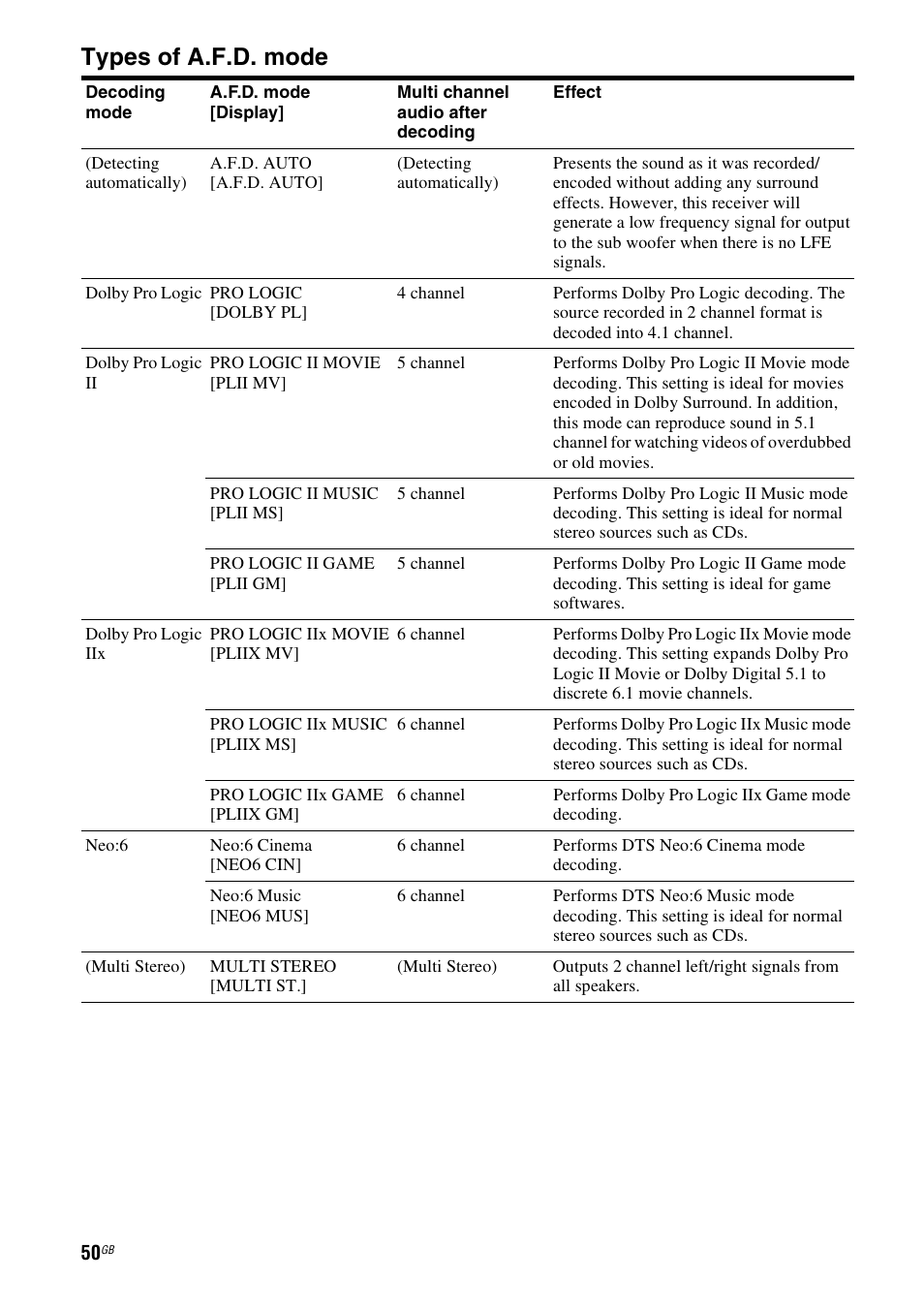 Types of a.f.d. mode | Sony HT-DDW890 User Manual | Page 50 / 80