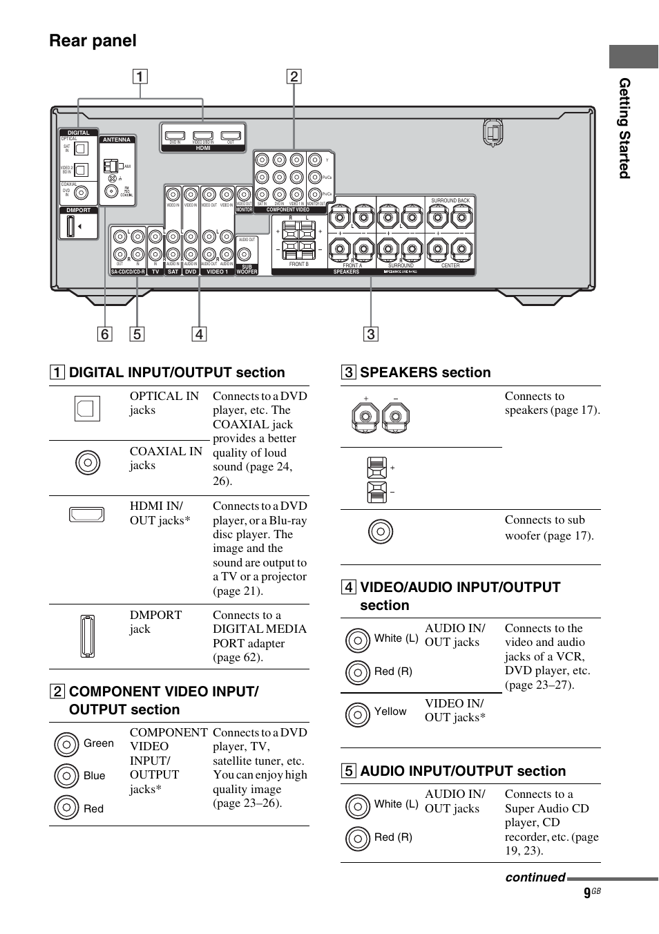Rear panel, Ge tting star te d, Continued | Green blue red, White (l) red (r) yellow white (l) red (r) | Sony HT-DDW890 User Manual | Page 9 / 80